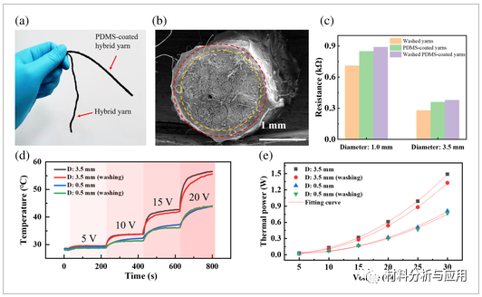 南洋理工大学《JAPS》：基于石墨烯涂层棉纤维的高性能电热丝