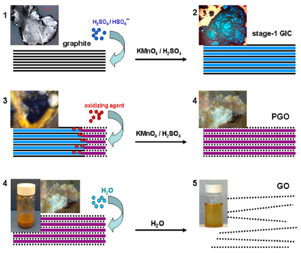 定制氧化石墨烯，开拓石墨烯应用未来