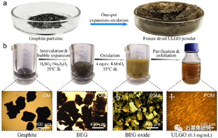 信息功能材料国家重点实验室、中科院超导电子学卓越创新中心、中国科学院上海微系统与信息技术研究所--高效制备超大氧化石墨烯的一锅法