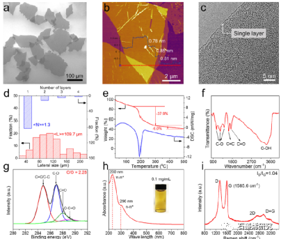 信息功能材料国家重点实验室、中科院超导电子学卓越创新中心、中国科学院上海微系统与信息技术研究所--高效制备超大氧化石墨烯的一锅法