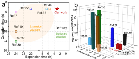 信息功能材料国家重点实验室、中科院超导电子学卓越创新中心、中国科学院上海微系统与信息技术研究所--高效制备超大氧化石墨烯的一锅法