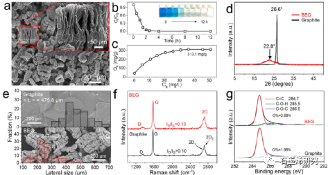 信息功能材料国家重点实验室、中科院超导电子学卓越创新中心、中国科学院上海微系统与信息技术研究所--高效制备超大氧化石墨烯的一锅法