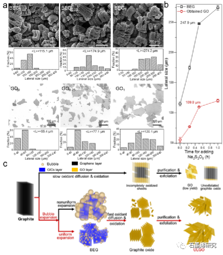 信息功能材料国家重点实验室、中科院超导电子学卓越创新中心、中国科学院上海微系统与信息技术研究所--高效制备超大氧化石墨烯的一锅法