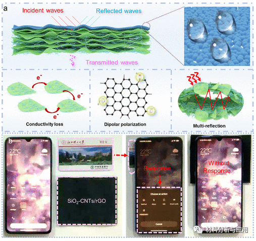 江西理工大学《ACS ANM》:碳纳米管固定石墨烯复合材料，用于电磁干扰屏蔽和防水