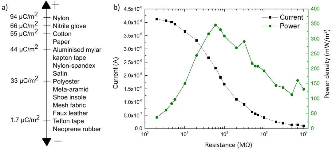 基于超声喷涂石墨烯电极的织物基摩擦纳米发电机