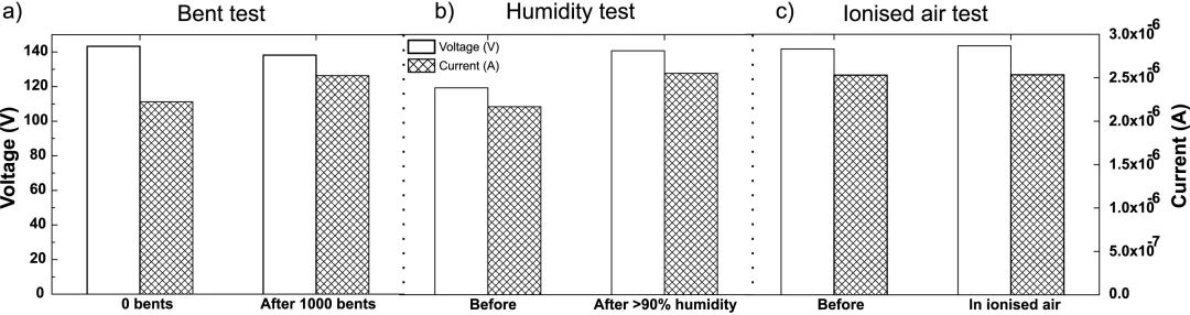 基于超声喷涂石墨烯电极的织物基摩擦纳米发电机