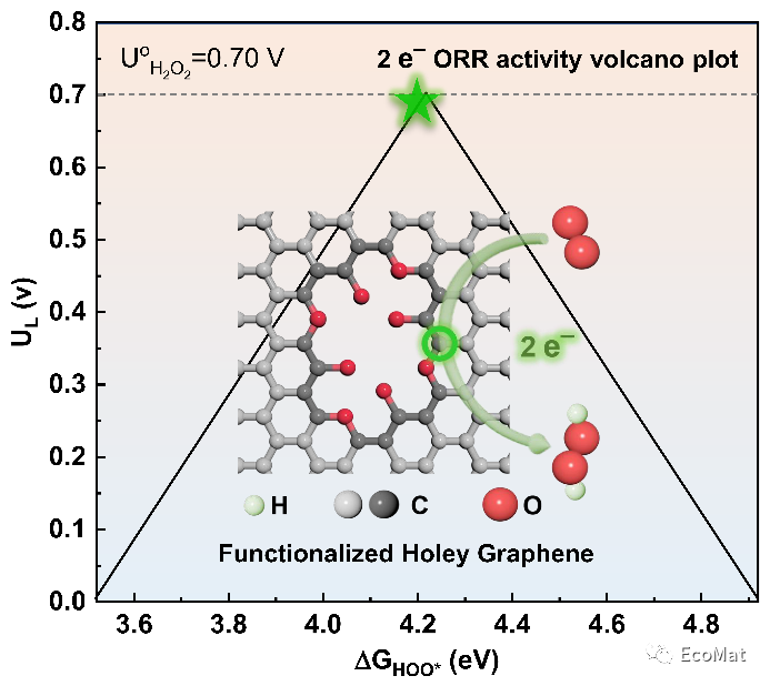 陈政EcoMat: 阐明和调节用于H2O2生产的多孔石墨烯电催化剂中的活性位点
