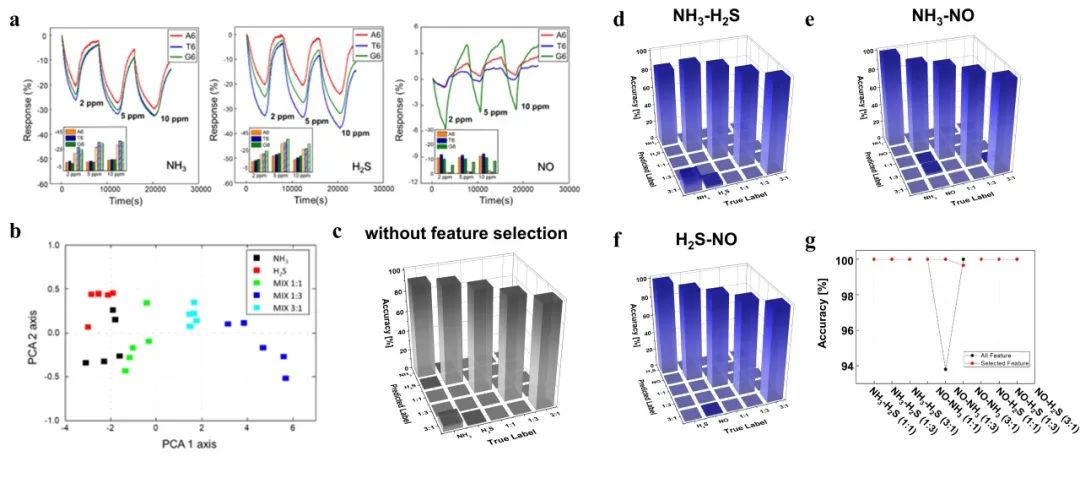 最新成果 | 延世大学Jongeun Choi教授团队：基于人工智能的多重DNA功能化石墨烯传感器用于分析化学蒸汽成分