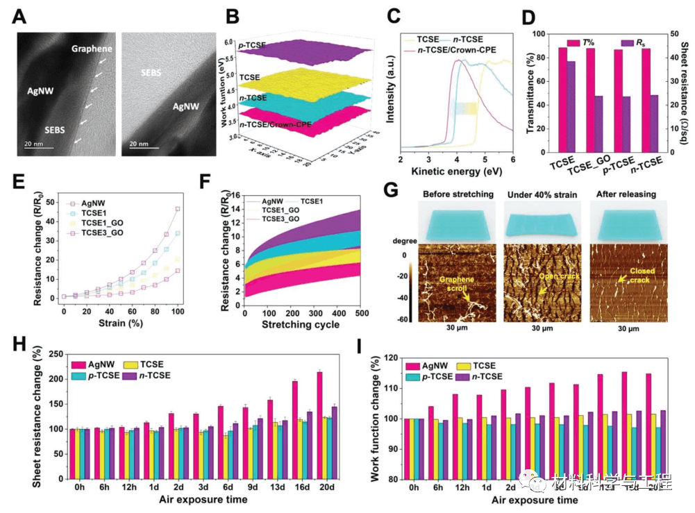 《Adv Mater》：高效OLED的石墨烯基本征可拉伸二维接触电极！