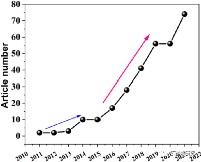杭州电子科技大学Li Fu等--用于水、食物和土壤中的抗生素检测的石墨烯电化学传感器：CiteSpace中的文献计量学分析