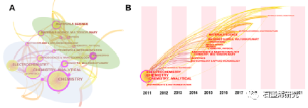 杭州电子科技大学Li Fu等--用于水、食物和土壤中的抗生素检测的石墨烯电化学传感器：CiteSpace中的文献计量学分析