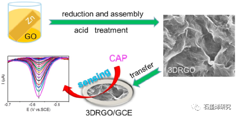 杭州电子科技大学Li Fu等--用于水、食物和土壤中的抗生素检测的石墨烯电化学传感器：CiteSpace中的文献计量学分析