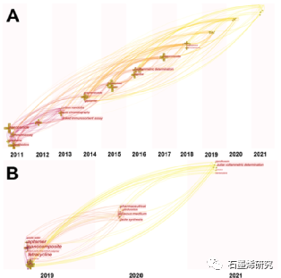 杭州电子科技大学Li Fu等--用于水、食物和土壤中的抗生素检测的石墨烯电化学传感器：CiteSpace中的文献计量学分析