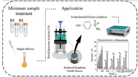 杭州电子科技大学Li Fu等--用于水、食物和土壤中的抗生素检测的石墨烯电化学传感器：CiteSpace中的文献计量学分析