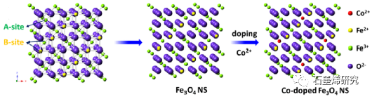 杭州电子科技大学Li Fu等--用于水、食物和土壤中的抗生素检测的石墨烯电化学传感器：CiteSpace中的文献计量学分析