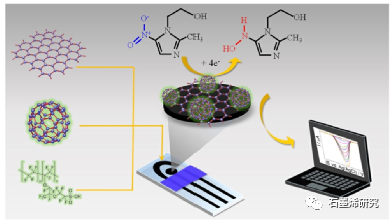 杭州电子科技大学Li Fu等--用于水、食物和土壤中的抗生素检测的石墨烯电化学传感器：CiteSpace中的文献计量学分析