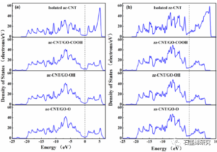 重庆大学航空航天学院youzhi gao等--氧化石墨烯与碳纳米管相互作用的实验和第一性原理研究