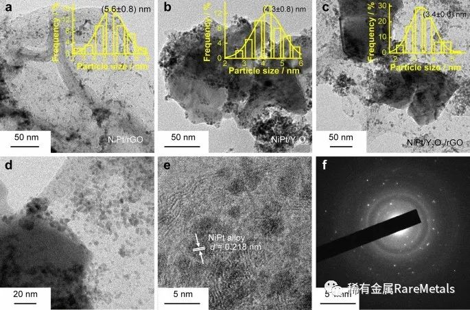 Rare Metals 江西师范大学卢章辉: Y2O3修饰石墨烯负载NiPt纳米颗粒高效催化水合肼和肼硼烷产氢
