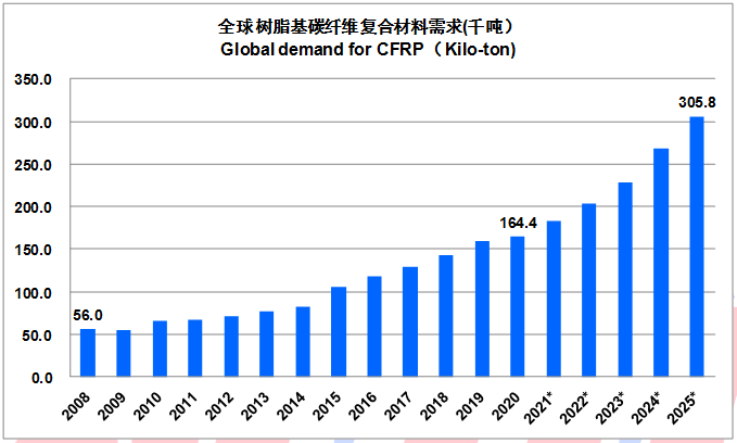 IM0088 2020全球碳纤维复合材料市场报告