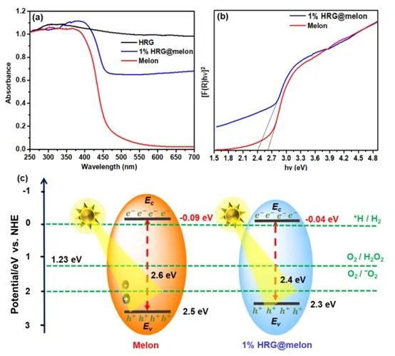 三单位联合AM：高还原石墨烯氧化物有效增强Melon的光电化学析氢性能