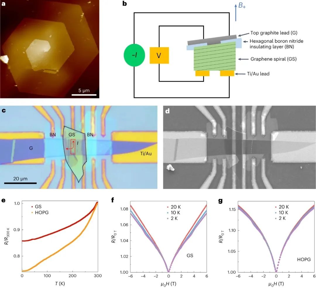 上海科技大学王竹君团队Nat. Mater.: 石墨烯螺旋的一维和二维顺序生长将手性转换为转角