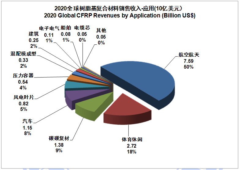 IM0088 2020全球碳纤维复合材料市场报告