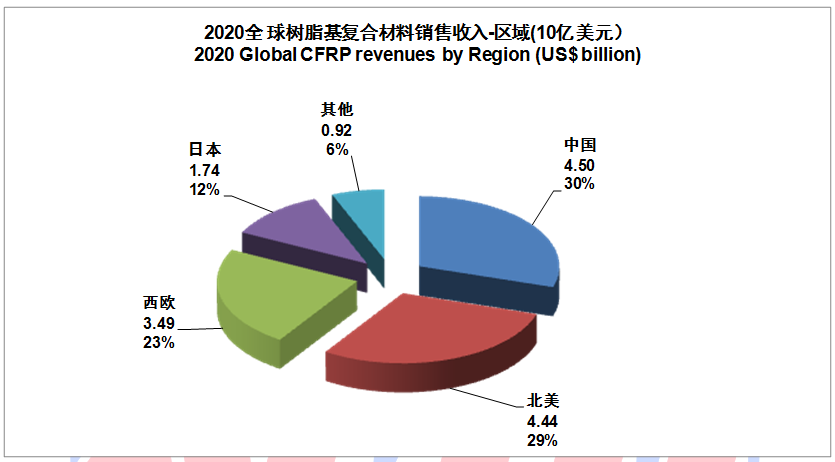 IM0088 2020全球碳纤维复合材料市场报告
