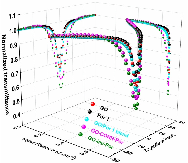 Nano Res.│张弛课题组:卟啉边缘修饰氧化石墨烯增强光诱导电子能量转移及三阶非线性光学性能