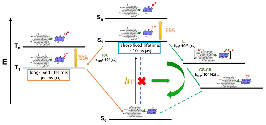 Nano Res.│张弛课题组:卟啉边缘修饰氧化石墨烯增强光诱导电子能量转移及三阶非线性光学性能