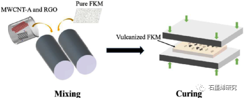 温州大学化学与材料工程学院Yurou Chen等--通过胺化多壁碳纳米管和还原氧化石墨烯形成交联网络来提高氟橡胶的力学性能