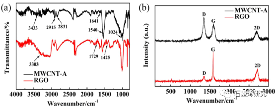 温州大学化学与材料工程学院Yurou Chen等--通过胺化多壁碳纳米管和还原氧化石墨烯形成交联网络来提高氟橡胶的力学性能