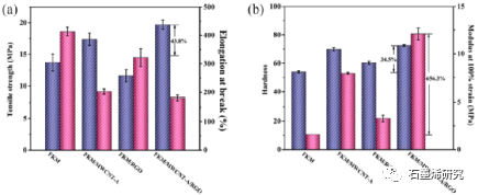 温州大学化学与材料工程学院Yurou Chen等--通过胺化多壁碳纳米管和还原氧化石墨烯形成交联网络来提高氟橡胶的力学性能