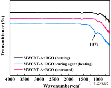 温州大学化学与材料工程学院Yurou Chen等--通过胺化多壁碳纳米管和还原氧化石墨烯形成交联网络来提高氟橡胶的力学性能