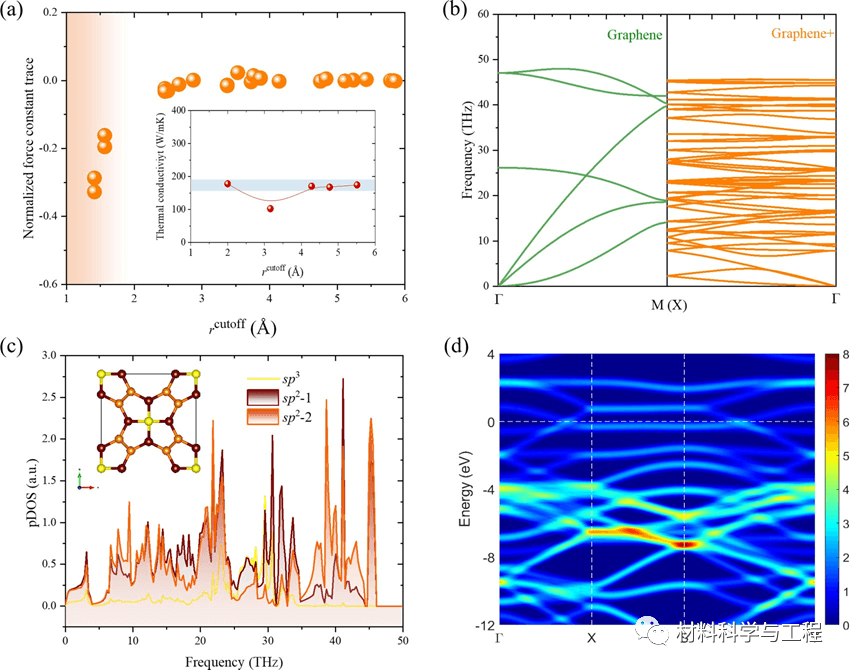 湖南大学：二维碳材料成键形式对热导率的影响规律！