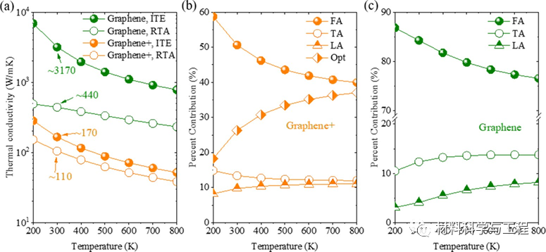 湖南大学：二维碳材料成键形式对热导率的影响规律！