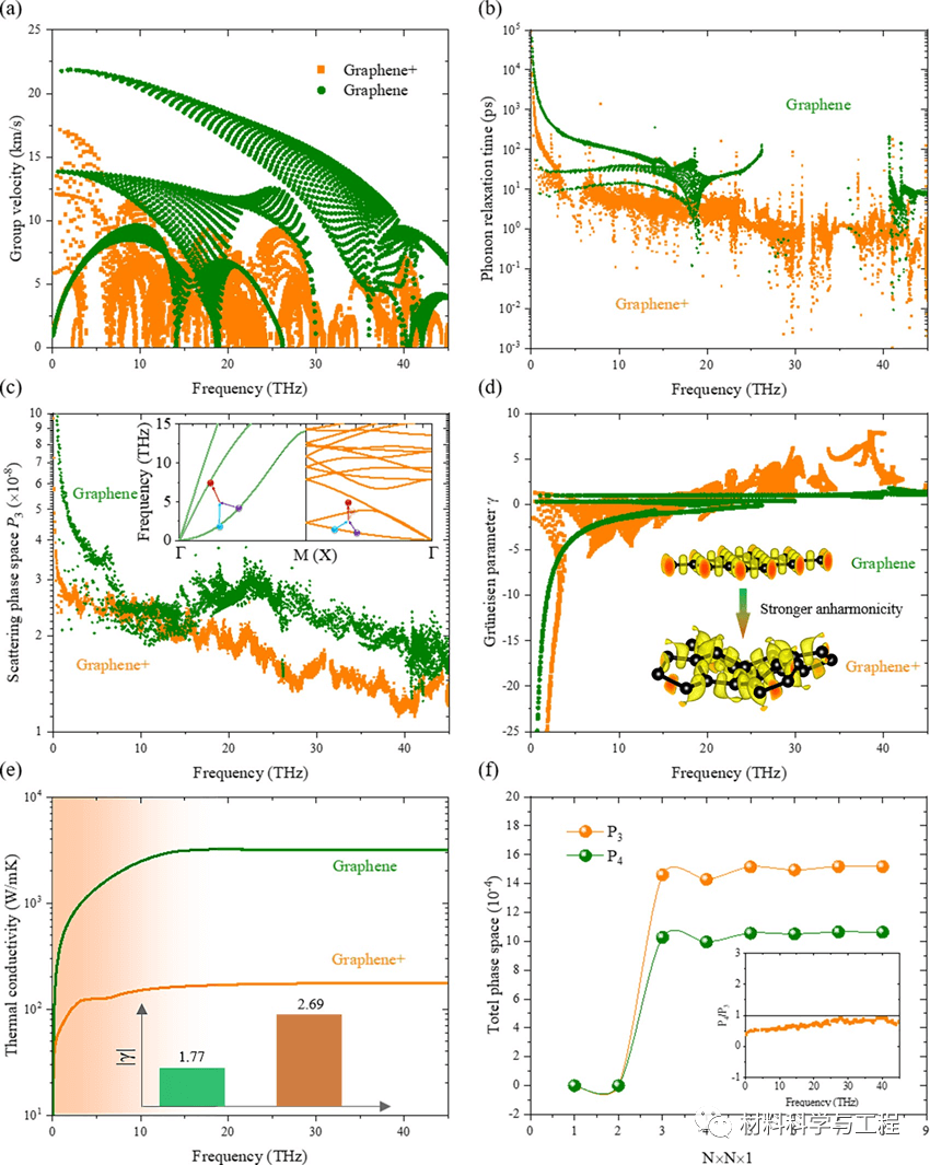 湖南大学：二维碳材料成键形式对热导率的影响规律！