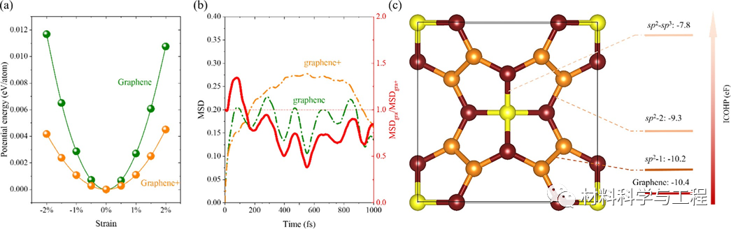 湖南大学：二维碳材料成键形式对热导率的影响规律！