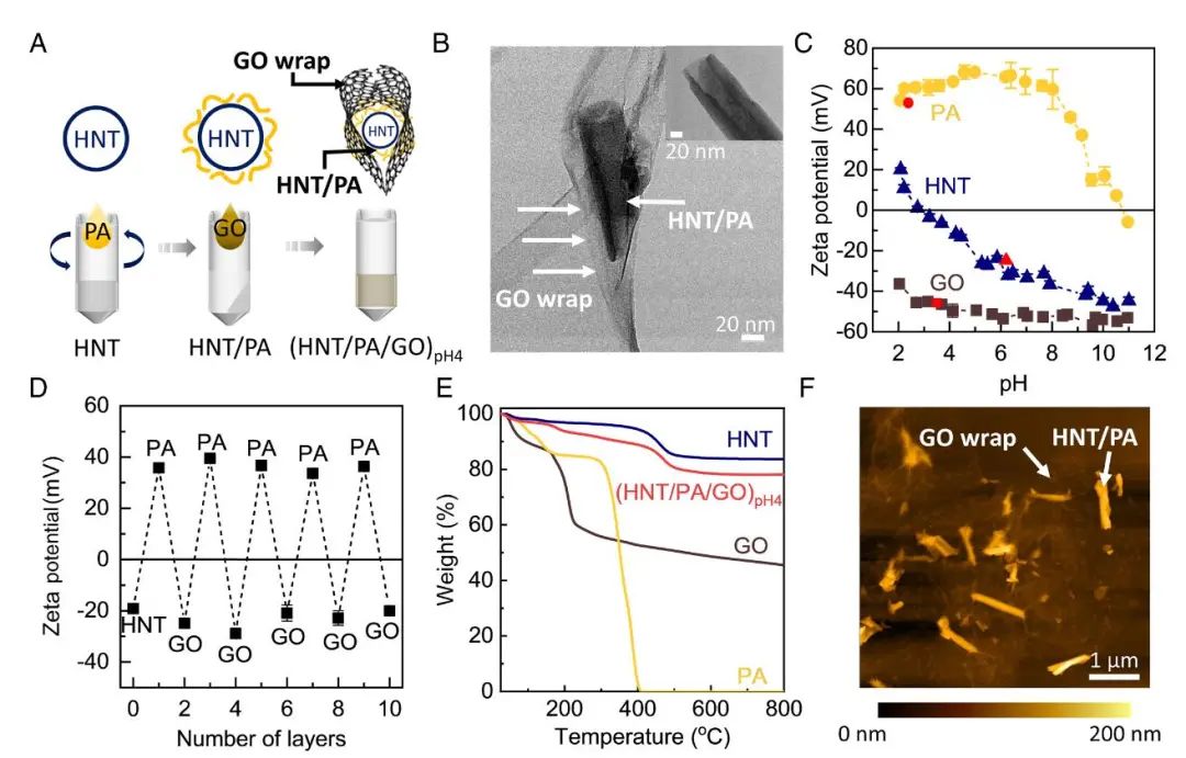 PNAS：具有材料防腐蚀能力的氧化石墨烯！