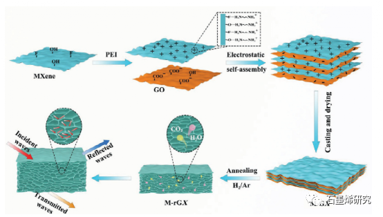 江南大学化学与材料工程学院--超薄、柔性和抗氧化的mxene石墨烯多孔膜，用于高效的电磁干扰屏蔽