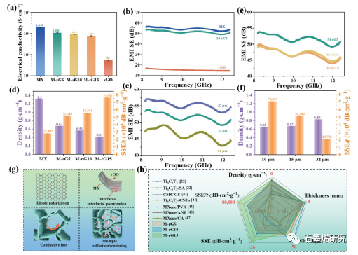 江南大学化学与材料工程学院--超薄、柔性和抗氧化的mxene石墨烯多孔膜，用于高效的电磁干扰屏蔽