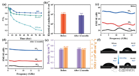 江南大学化学与材料工程学院--超薄、柔性和抗氧化的mxene石墨烯多孔膜，用于高效的电磁干扰屏蔽