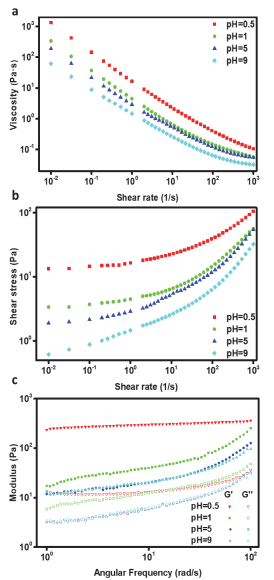 清华大学王晓工教授团队：影响氧化石墨烯分散液流变行为的重要因素及群体平衡动力学分析