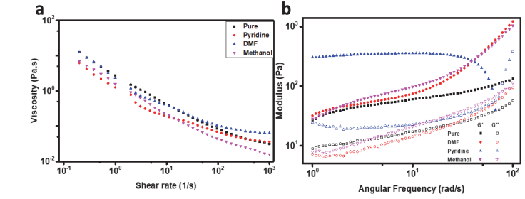清华大学王晓工教授团队：影响氧化石墨烯分散液流变行为的重要因素及群体平衡动力学分析