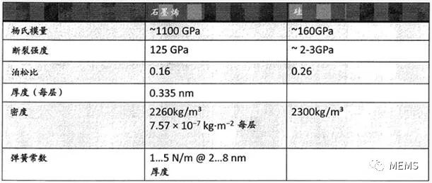 传统MEMS器件寻突破，石墨烯助力性能大幅提升