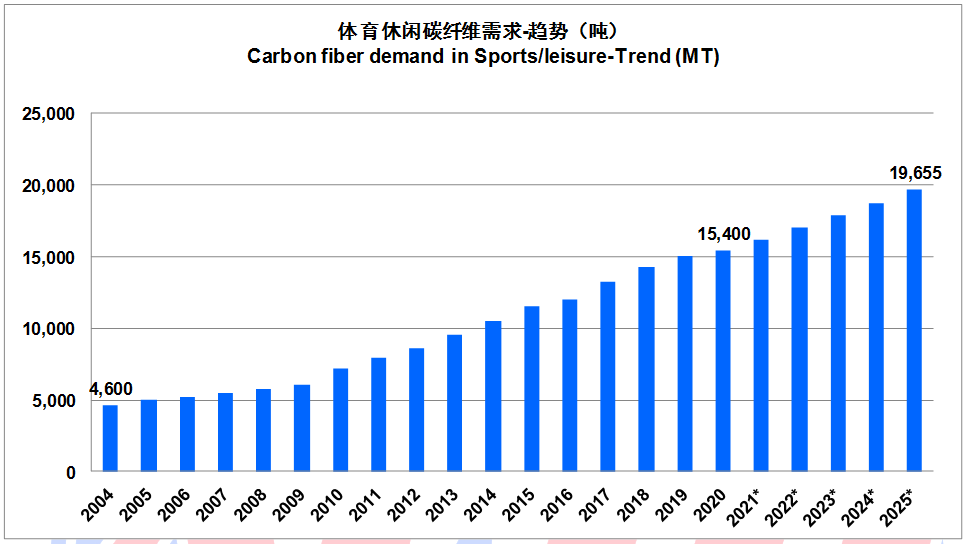 IM0088 2020全球碳纤维复合材料市场报告