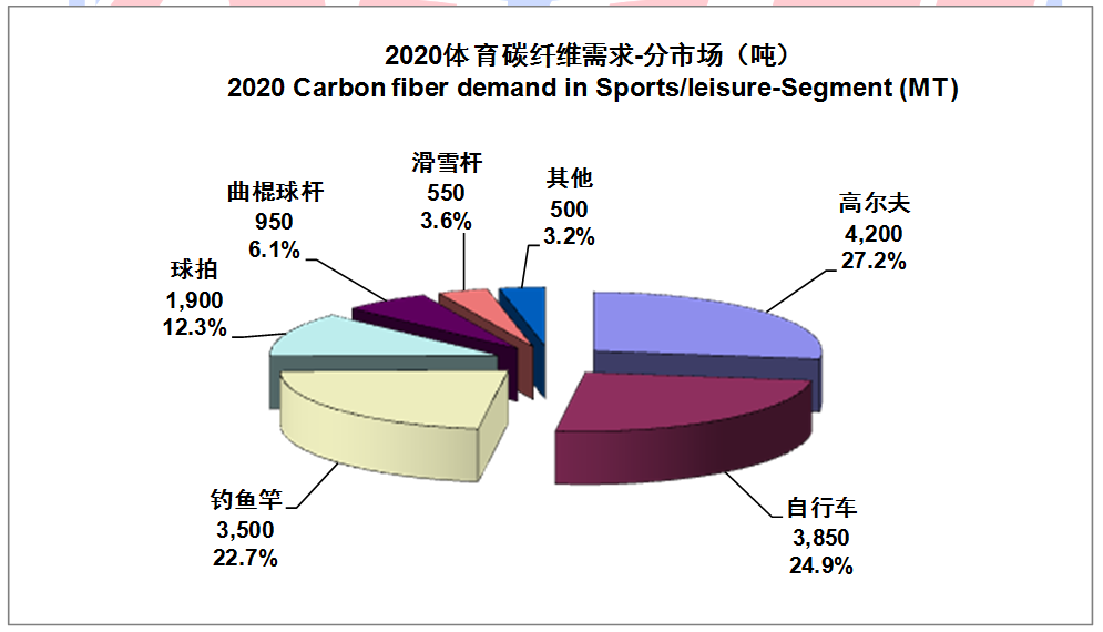 IM0088 2020全球碳纤维复合材料市场报告