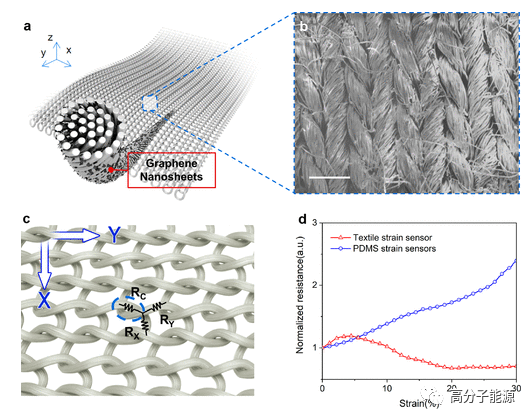 清华任天令《ACS nano》​石墨烯纺织应变传感器