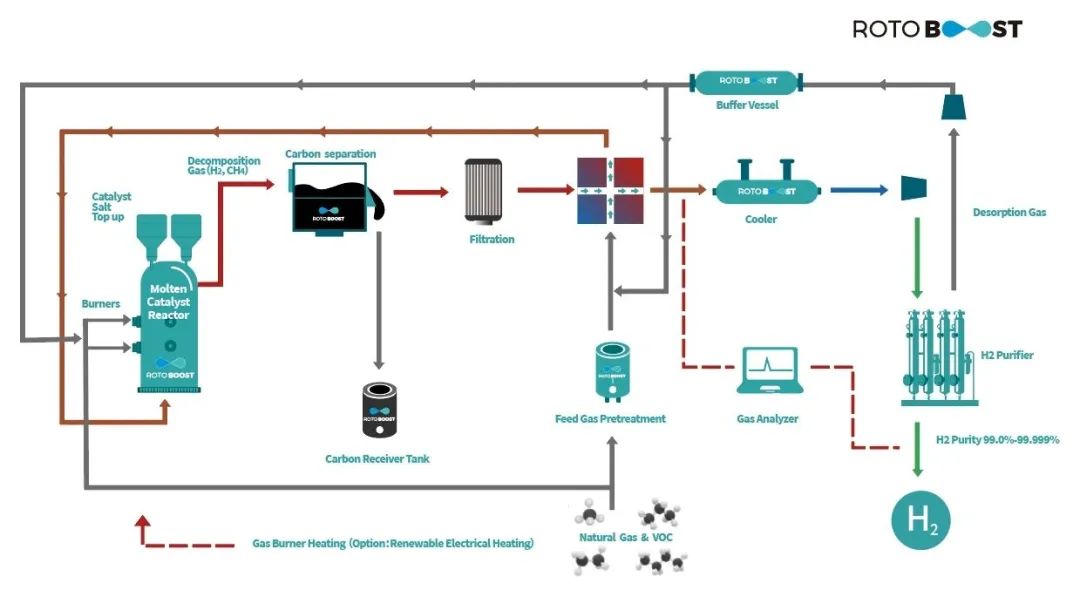 专注甲烷催化裂解制氢技术，氢能源公司「ROTOBOOST」获高瓴近千万美元Pre-A轮融资｜早起看早期