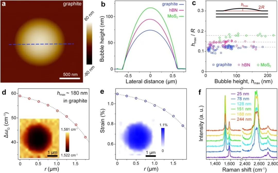 成果 | 高力波课题组实现无缺陷石墨烯稳定封装氢分子