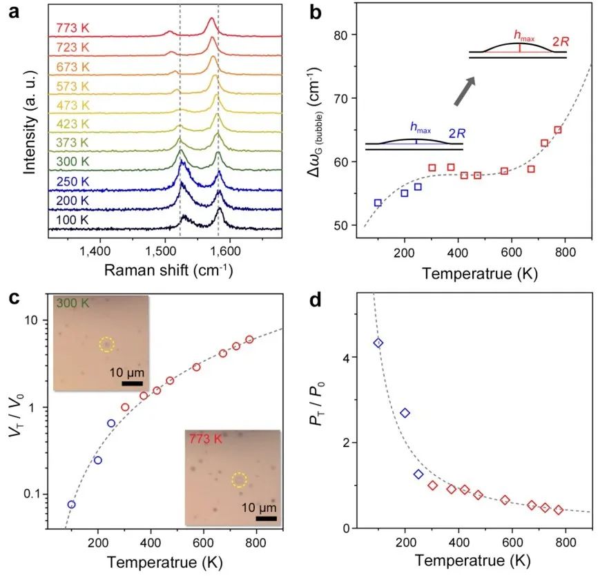 成果 | 高力波课题组实现无缺陷石墨烯稳定封装氢分子